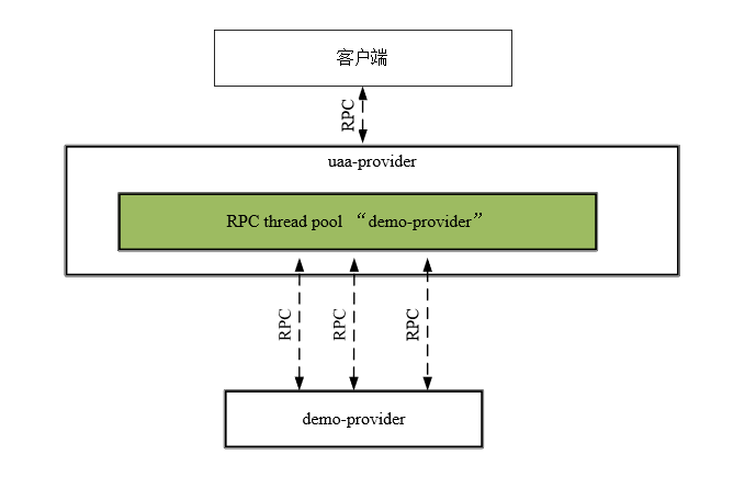 图6-7 对demo-provider服务进行RPC调用的专用线程池