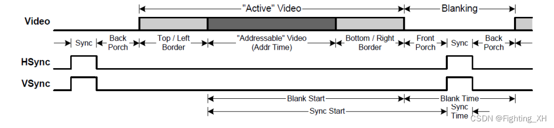 Verilog编写VGA控制器