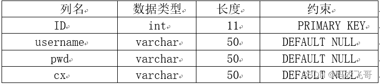 表4-1：allusers表