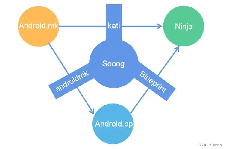 Android 安卓 Soong构建系统——Blueprint Android.bp配置文件解析