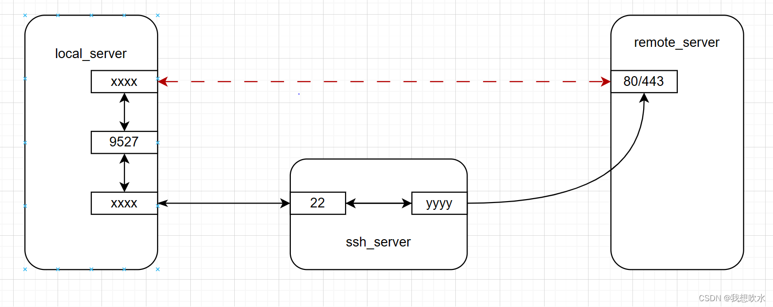 ssh 端口转发