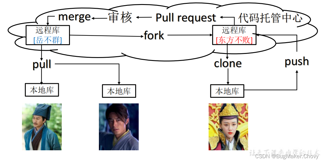 【Git】Git分支操作