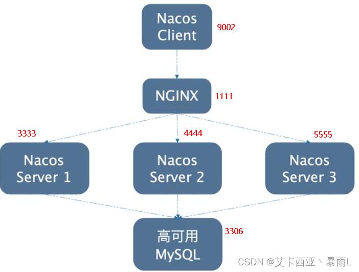 【SpringCloud18】SpringCloud Alibaba Nacos服务注册和配置中心