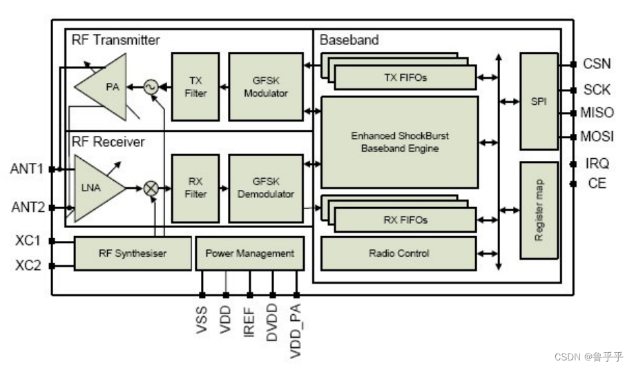 NRF24L01 functional block diagram