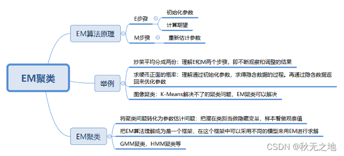 EM聚类（上）：数据分析 | 数据挖掘 | 十大算法之一