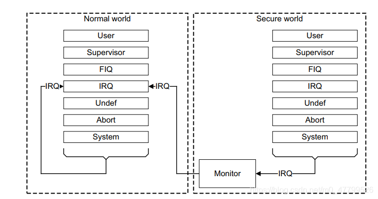 图6. IRQ作为非安全世界的中断源
