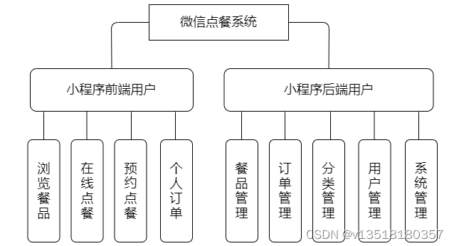 Order WeChat Mini Program Development