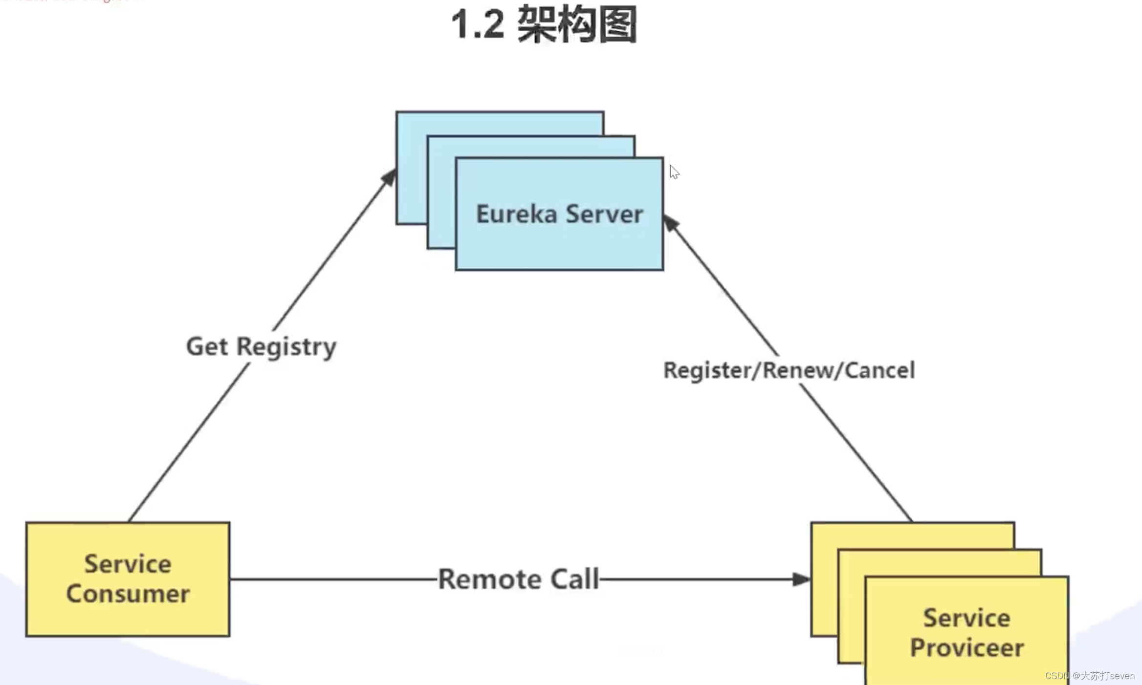 Spring Cloud学习笔记：Eureka<span style='color:red;'>简介</span>，Eureka<span style='color:red;'>简单</span><span style='color:red;'>样</span><span style='color:red;'>例</span>