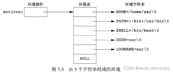 《UNIX环境高级编程》笔记 第七章-进程环境_unix高级编程示例代码csdn下载-CSDN博客