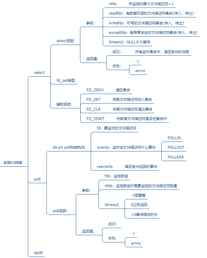 多路I/O转接服务器