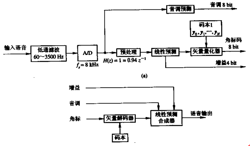 我们首先说明一下那个书上的方法的基本流程·矢量量化采用王炳锡书