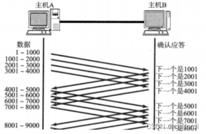 滑动窗口应答