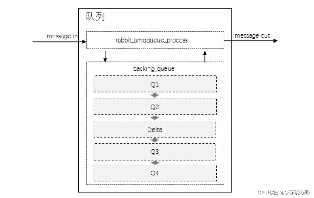 【RabbitMQ 实战】11 队列的结构和惰性队列