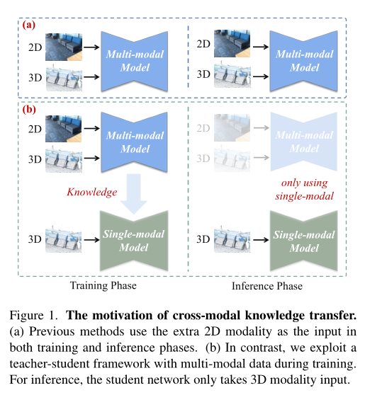 论文笔记】X-Trans2Cap: Cross-Modal Knowledge Transfer using 