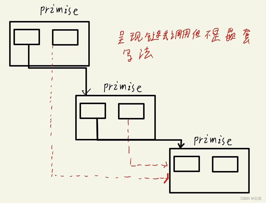 Promise--代码实现-- ajax 传统方式和 promise 方式和 promise 代码优化/重排 方式的对比--综合代码示例