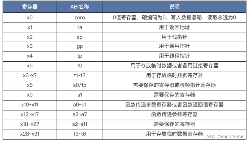 RiscV汇编基础学习