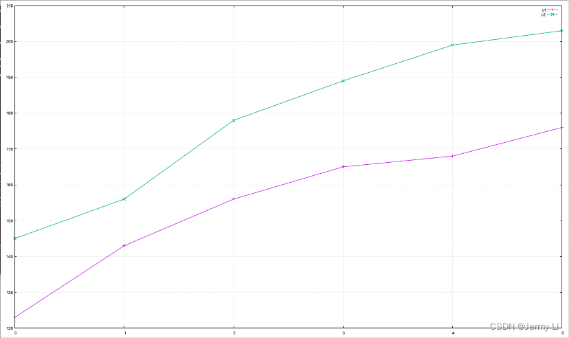 gnuplot 命令行绘图工具命令