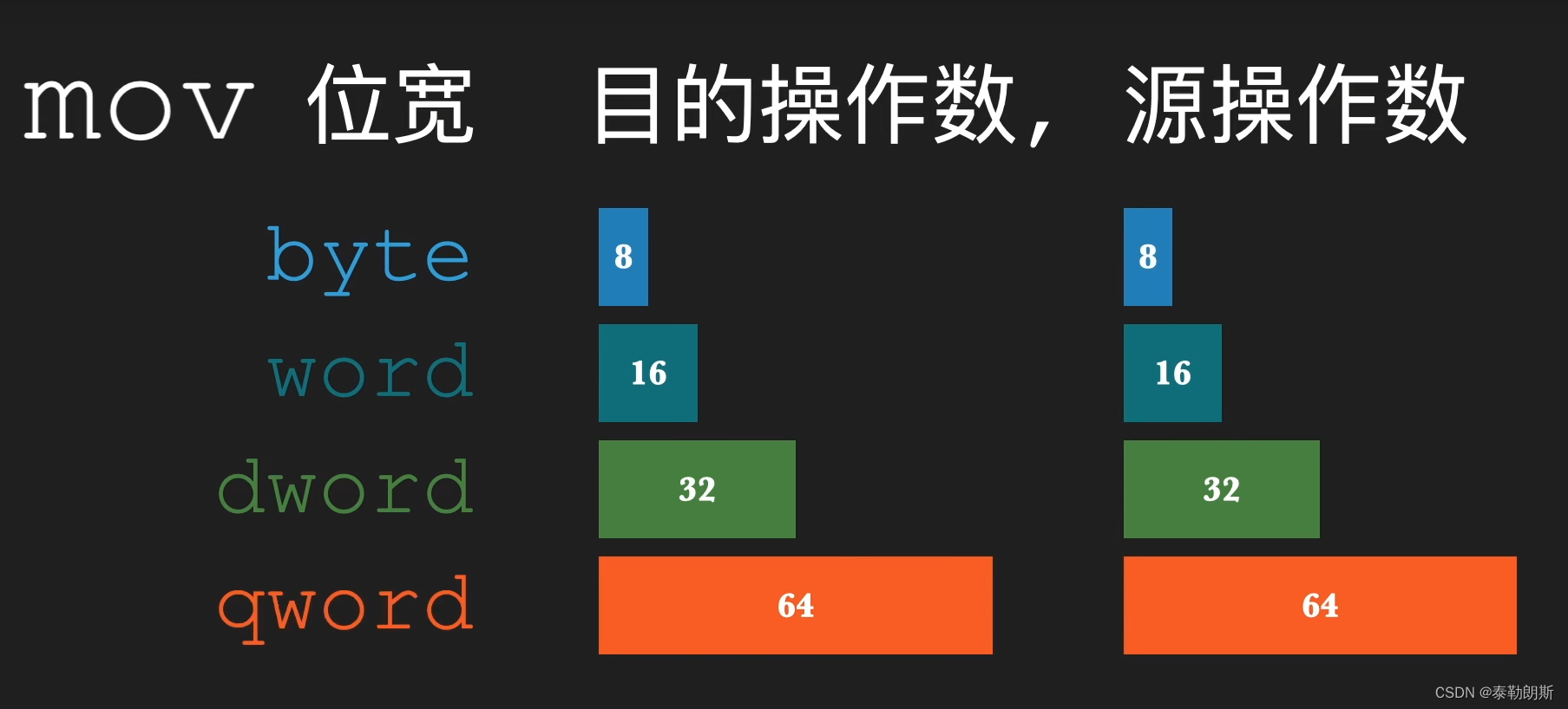 x86汇编代码学习-计算机工作原理1