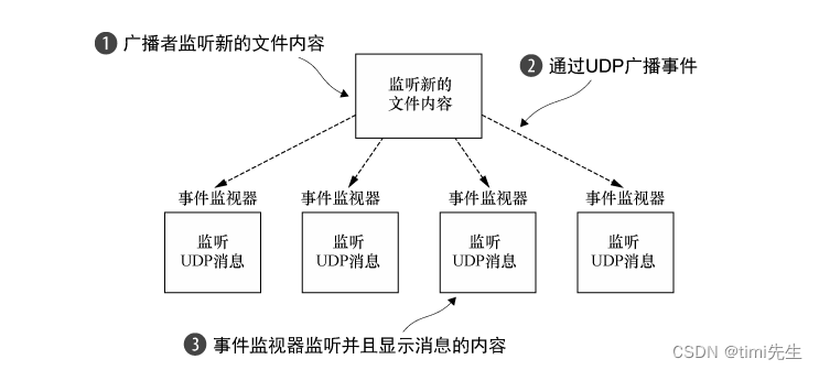 Netty实战（十五）