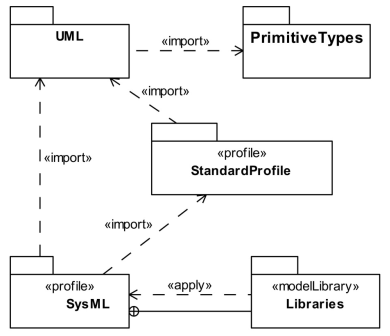 SysML Extension of UMLFigure