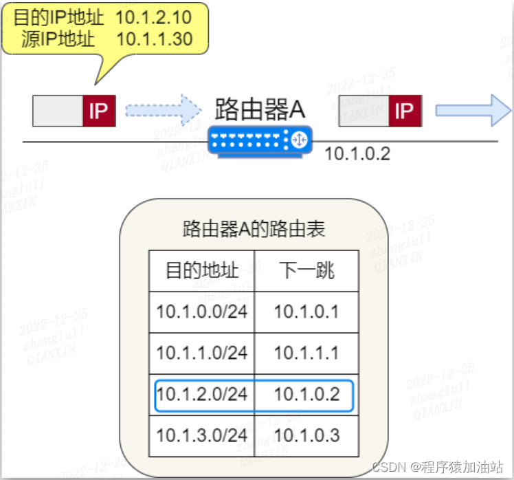 路由