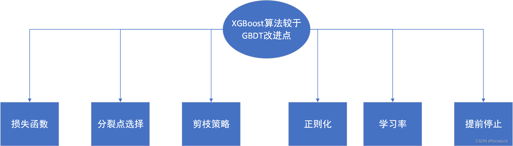 一文速学-XGBoost模型算法原理以及实现+Python项目实战