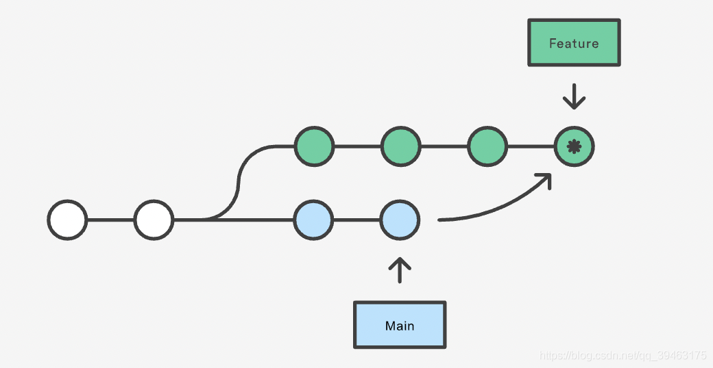 merge-the-incoming-changes-into-the-current-branc-rebase-the