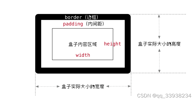 盒子实际大小
