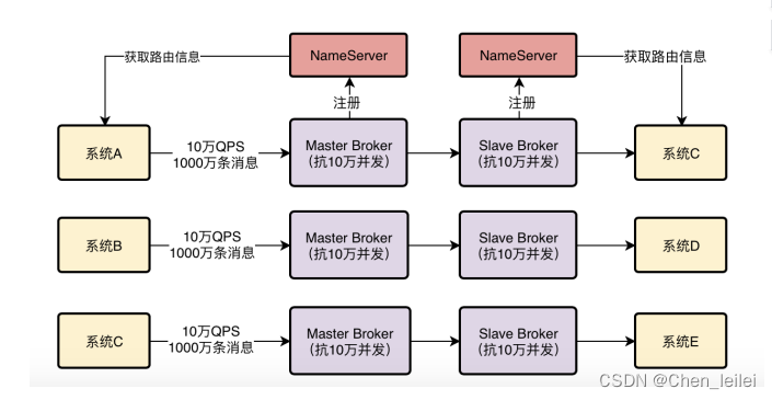 Rocketmq学习之路（一）从生产上的问题引出MQ