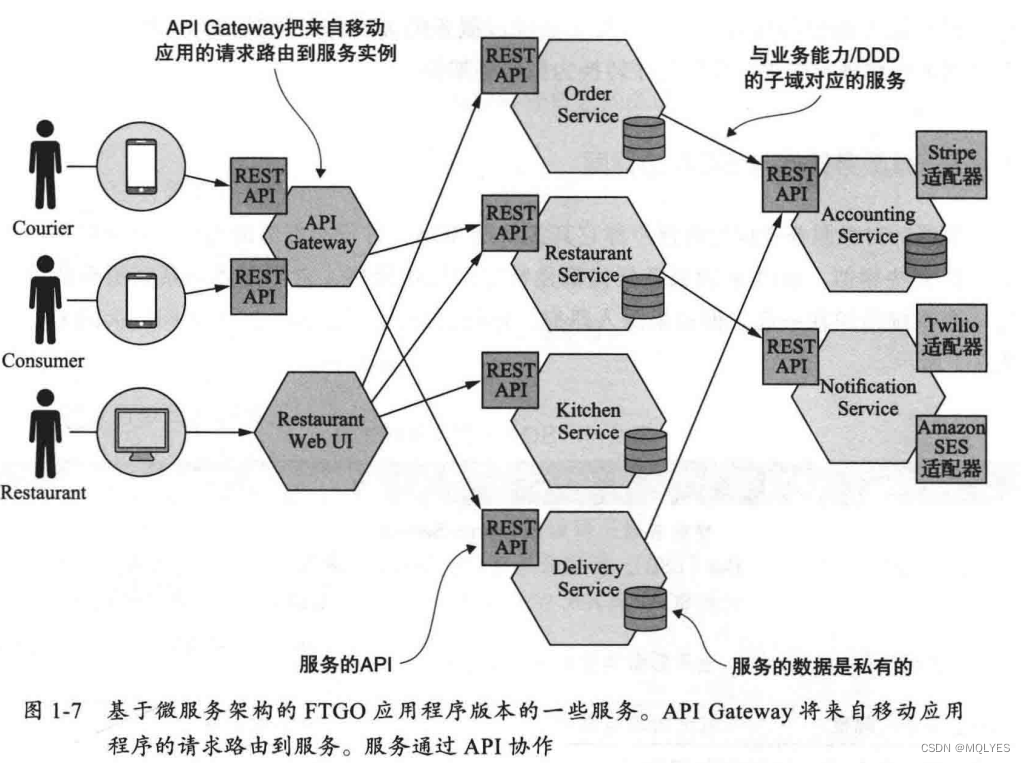 《微服务架构设计模式》第一章