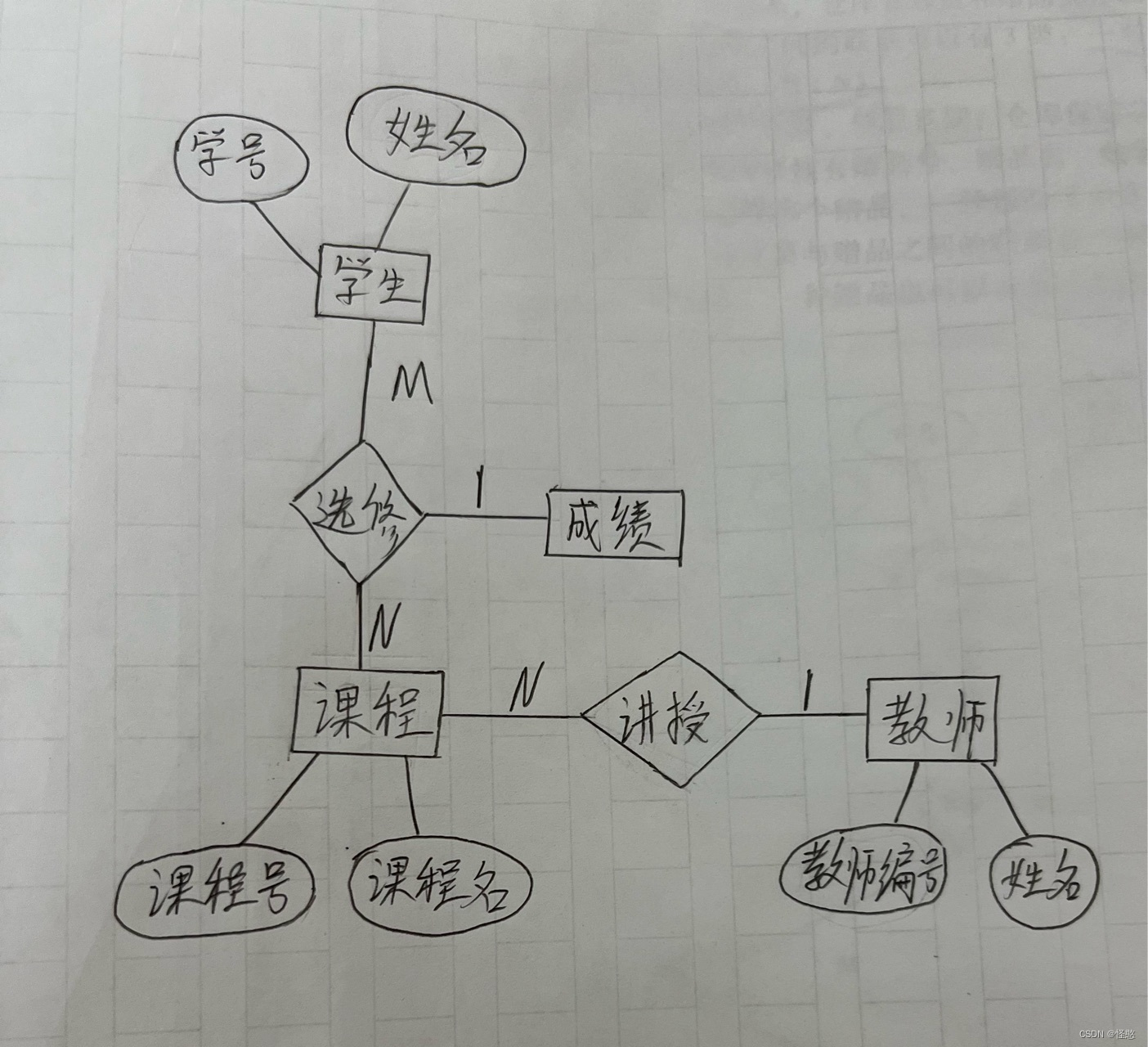 建模电梯的状态图和学生选课ER图