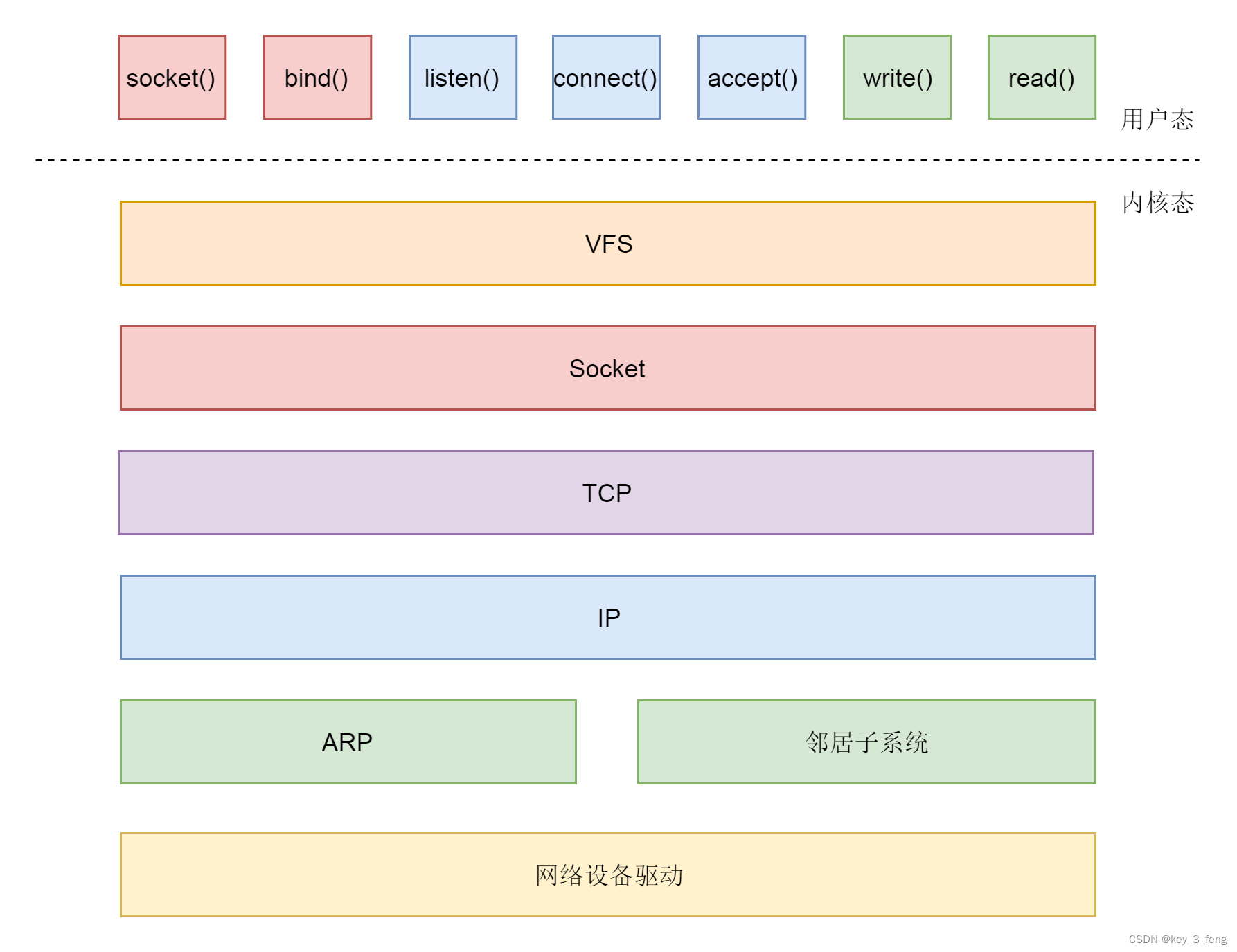 TCP /UDP协议的 socket 调用的过程