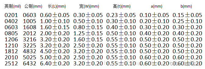 电阻尺寸