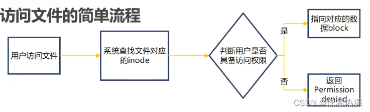 Linux文件系统 文件恢复