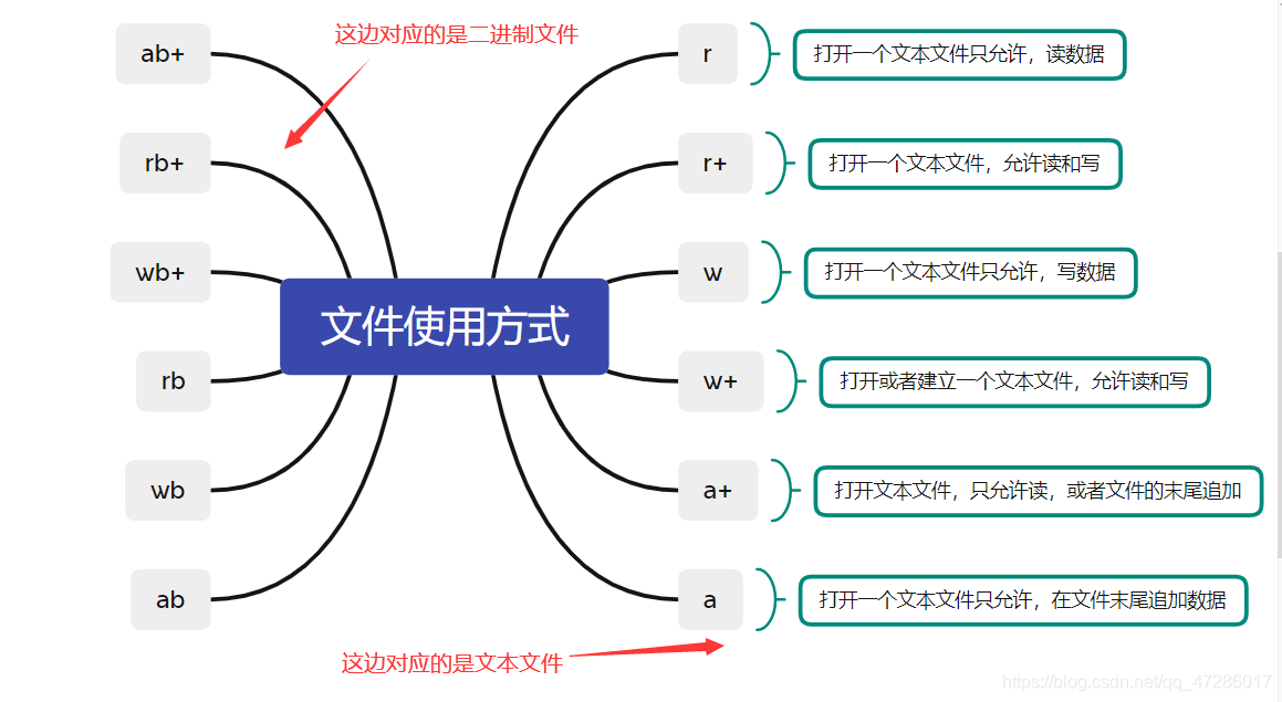 C语言文件的参数意义
