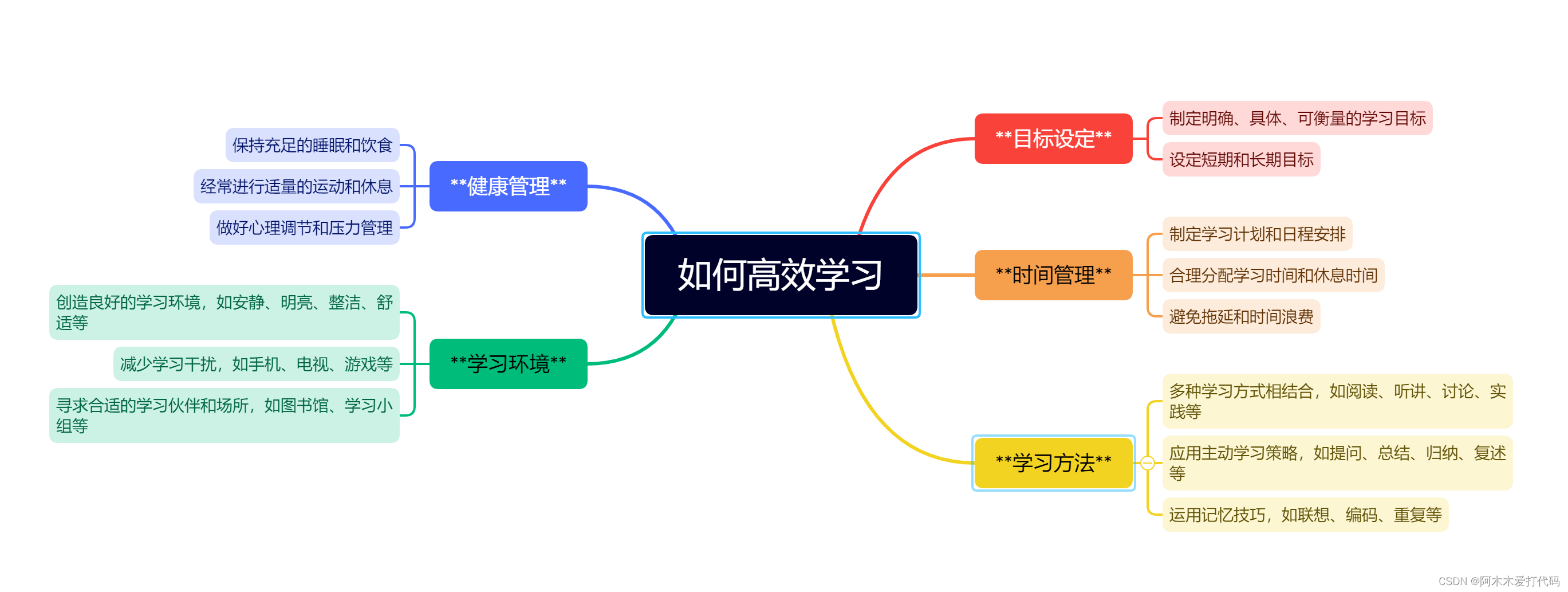 利用ChatGPT 5分钟制作一份思维导图