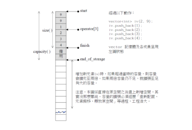 深入篇【C++】手搓模拟实现vector类(详细剖析接口底层实现原理)：【200行代码实现】