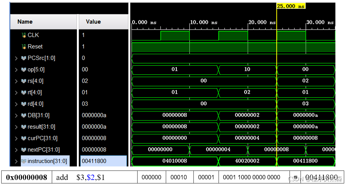 0x00000008	add $3,$2,$1	000000	00010	00001	0001 1000 0000 0000	=	00411800