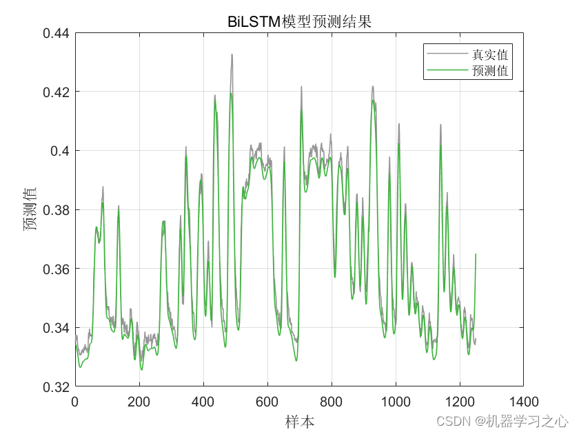 时序预测 | MATLAB实现基于PSO-BiLSTM、BiLSTM时间序列预测对比