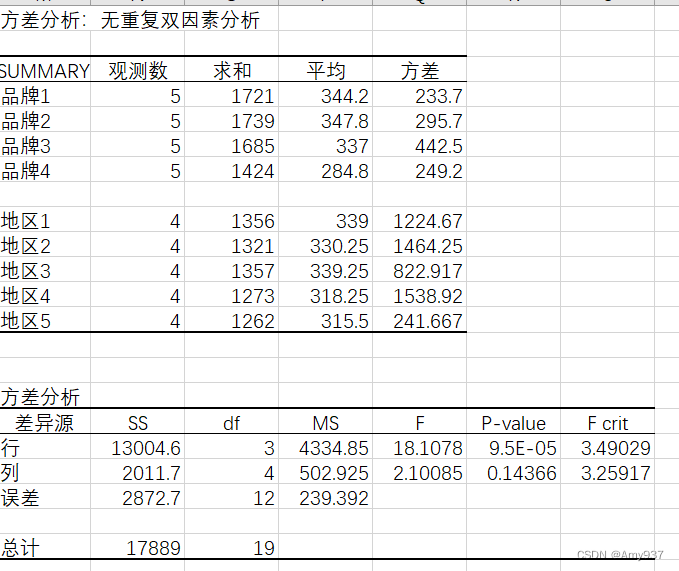 使用Excel做方差分析-CDA训练营笔记