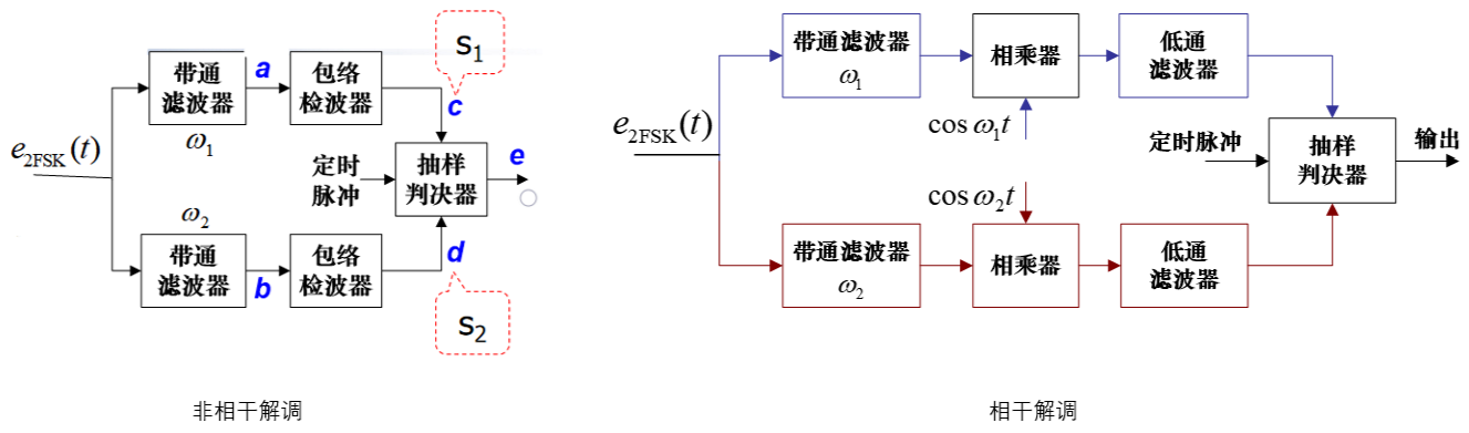 2FSK信号解调原理图