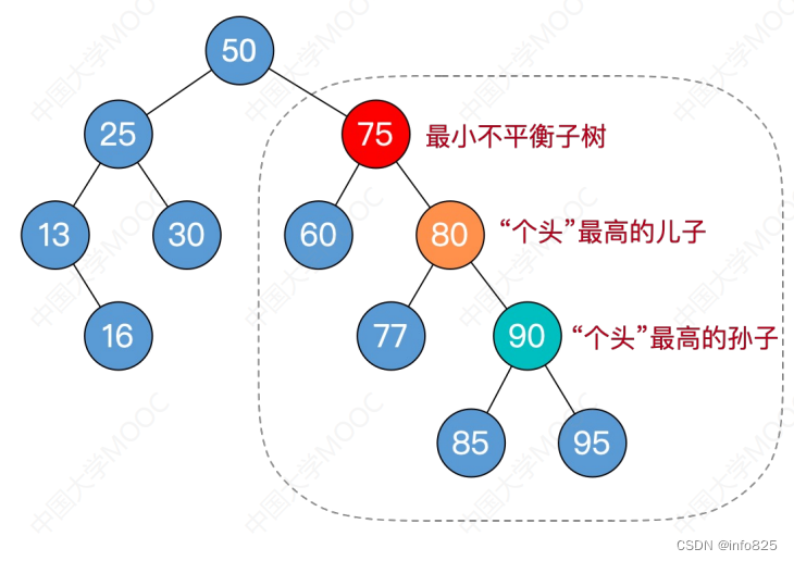 找最小不平衡子树下，“个头”最高的儿子、孙子