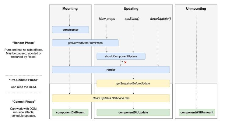 [react] react16跟之前的版本生命周期有哪些变化？