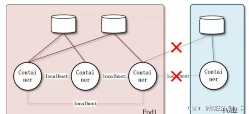 [Échec du transfert d'image du lien externe, le site source peut avoir un mécanisme anti-leech, il est recommandé d'enregistrer l'image et de la télécharger directement (img-kjfpsoy4-1647871701893) (C:\Users\zhuquanhao\Desktop\Screenshot Command Collection\linux \k8s\k8s Théorie de démarrage\7.bmp)]