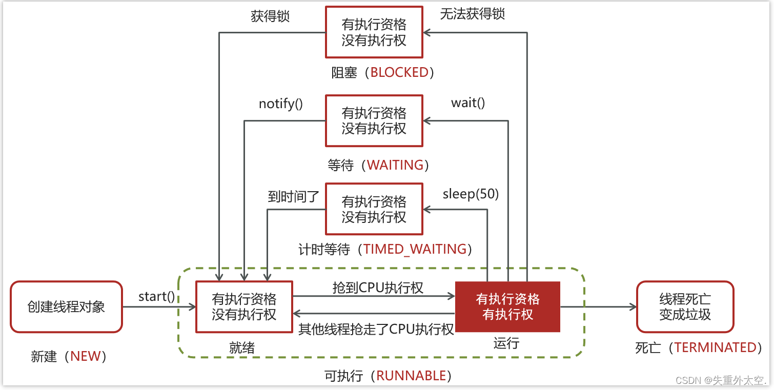 JAVA面试八股文之多线程基础知识