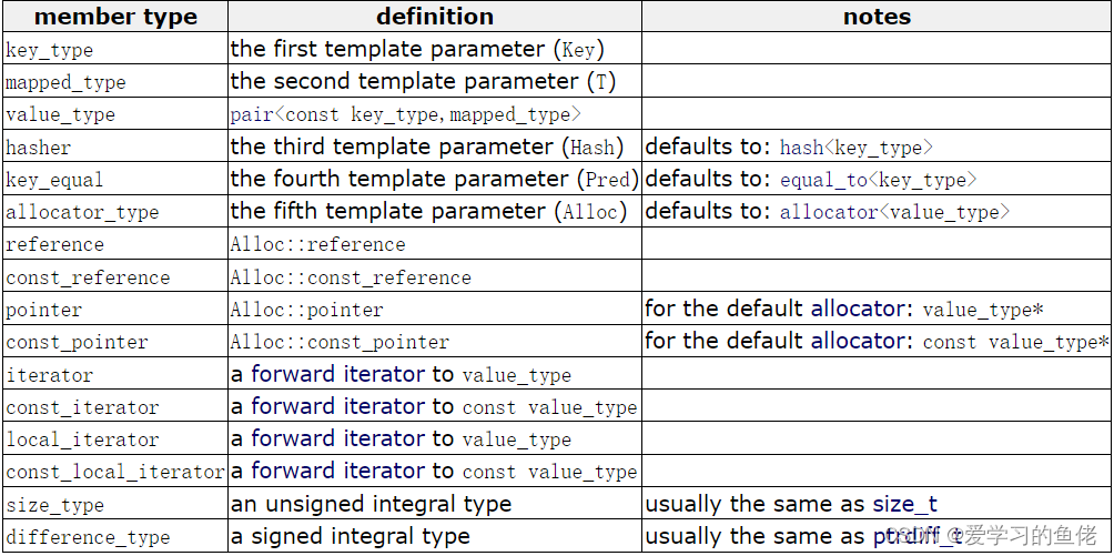 一篇文章让你熟悉unordered_map及其模拟实现