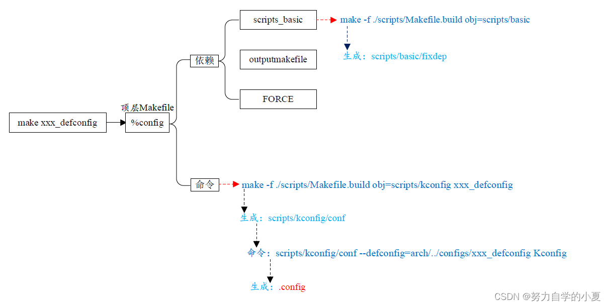 make xxx_defconfig执行流程图