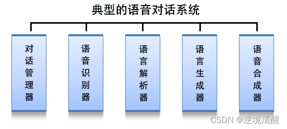 语音识别实战（python代码）(一）