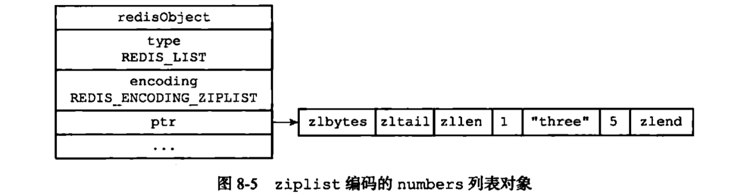 ziplist编码的list