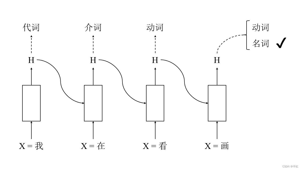 循环神经网络例子